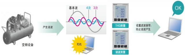 電力品質監(jiān)控安裝