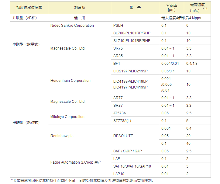 廠家直銷超高速網(wǎng)絡伺服